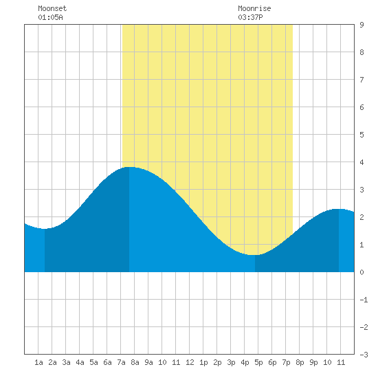 Big Spanish Key tide chart for Thursday, September 12, 2024