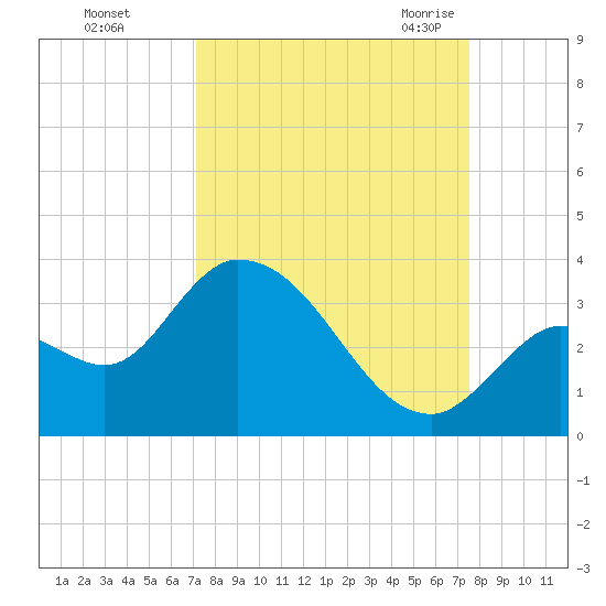 Big Spanish Key tide chart for Friday, September 13, 2024