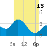 Big Spanish Key tide chart for Friday, September 13, 2024