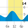 Big Spanish Key tide chart for Saturday, September 14, 2024