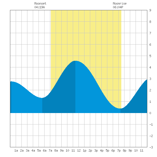 Big Spanish Key tide chart for Sunday, September 15, 2024