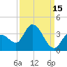 Big Spanish Key tide chart for Sunday, September 15, 2024