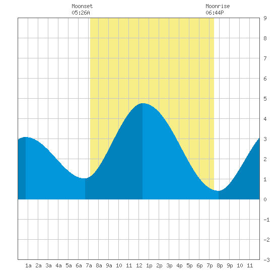 Big Spanish Key tide chart for Monday, September 16, 2024