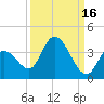 Big Spanish Key tide chart for Monday, September 16, 2024