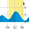 Big Spanish Key tide chart for Sunday, September 1, 2024