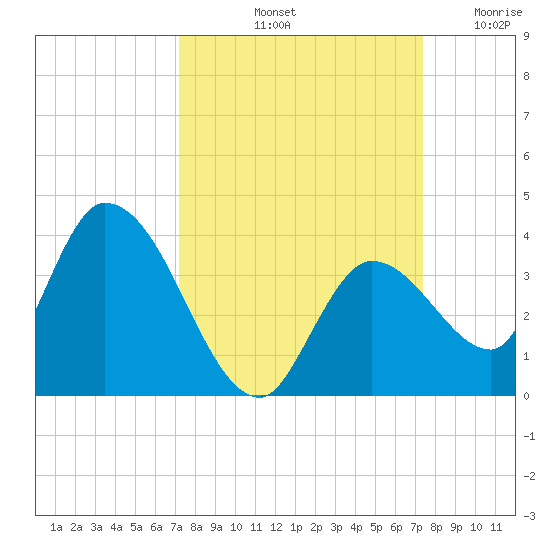 Big Spanish Key tide chart for Saturday, September 21, 2024