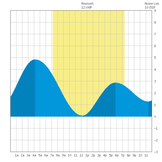 Big Spanish Key tide chart for Sunday, September 22, 2024