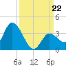 Big Spanish Key tide chart for Sunday, September 22, 2024