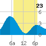 Big Spanish Key tide chart for Monday, September 23, 2024