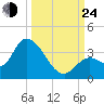 Big Spanish Key tide chart for Tuesday, September 24, 2024