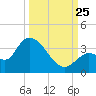 Big Spanish Key tide chart for Wednesday, September 25, 2024