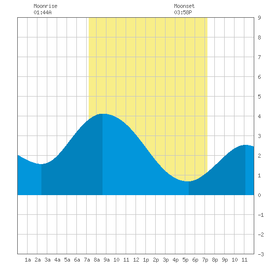 Big Spanish Key tide chart for Thursday, September 26, 2024