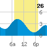 Big Spanish Key tide chart for Thursday, September 26, 2024