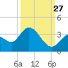 Big Spanish Key tide chart for Friday, September 27, 2024