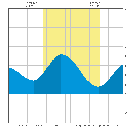 Big Spanish Key tide chart for Saturday, September 28, 2024