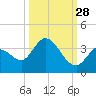 Big Spanish Key tide chart for Saturday, September 28, 2024