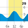 Big Spanish Key tide chart for Sunday, September 29, 2024