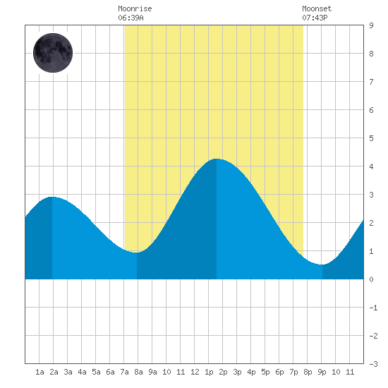 Big Spanish Key tide chart for Monday, September 2, 2024