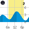 Big Spanish Key tide chart for Monday, September 2, 2024