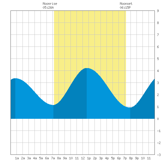 Big Spanish Key tide chart for Monday, September 30, 2024