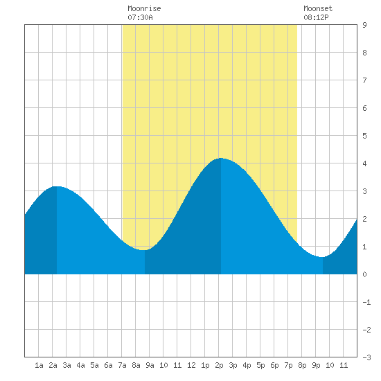 Big Spanish Key tide chart for Tuesday, September 3, 2024
