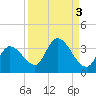Big Spanish Key tide chart for Tuesday, September 3, 2024