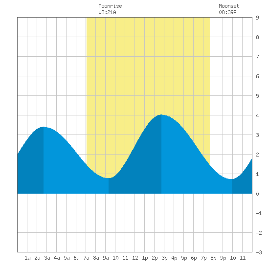 Big Spanish Key tide chart for Wednesday, September 4, 2024