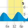 Big Spanish Key tide chart for Thursday, September 5, 2024