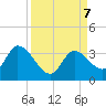 Big Spanish Key tide chart for Saturday, September 7, 2024