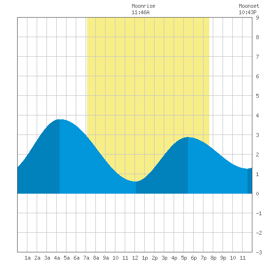 Big Spanish Key tide chart for Sunday, September 8, 2024