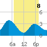 Big Spanish Key tide chart for Sunday, September 8, 2024