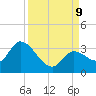 Big Spanish Key tide chart for Monday, September 9, 2024