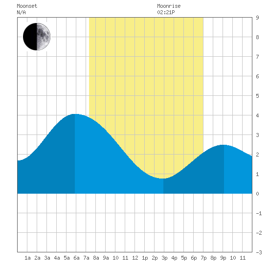 Big Spanish Key tide chart for Thursday, October 10, 2024