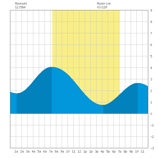 Big Spanish Key tide chart for Friday, October 11, 2024