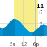 Big Spanish Key tide chart for Friday, October 11, 2024