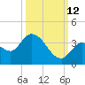 Big Spanish Key tide chart for Saturday, October 12, 2024