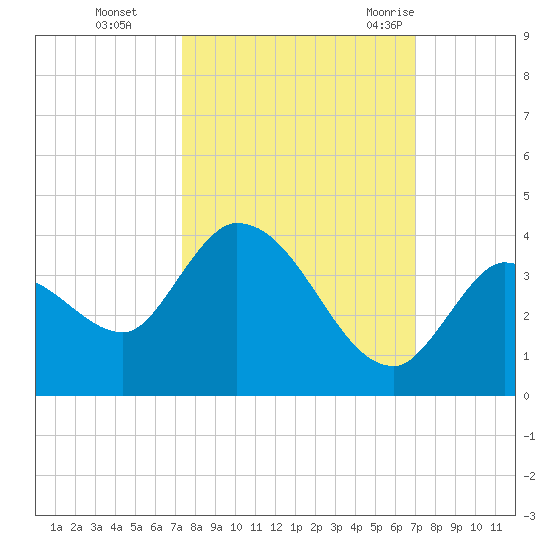 Big Spanish Key tide chart for Sunday, October 13, 2024