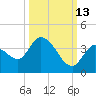 Big Spanish Key tide chart for Sunday, October 13, 2024