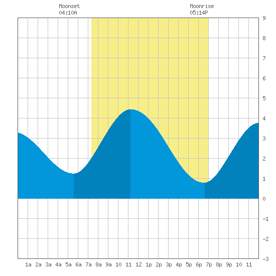 Big Spanish Key tide chart for Monday, October 14, 2024