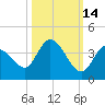Big Spanish Key tide chart for Monday, October 14, 2024