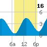 Big Spanish Key tide chart for Wednesday, October 16, 2024