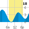 Big Spanish Key tide chart for Friday, October 18, 2024