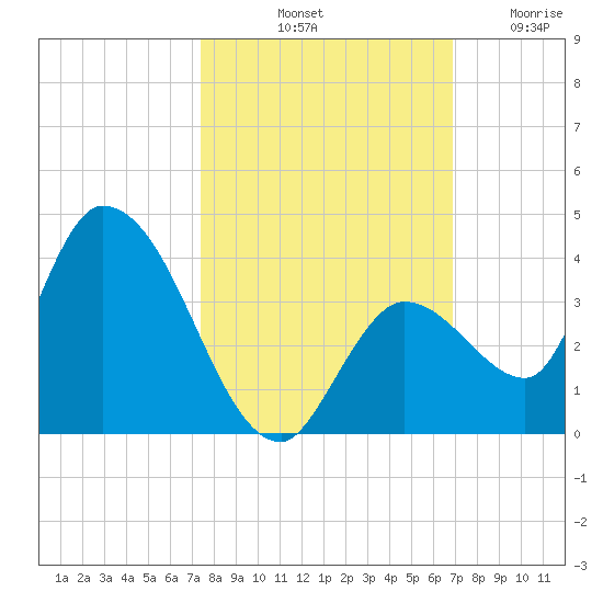 Big Spanish Key tide chart for Sunday, October 20, 2024