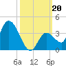 Big Spanish Key tide chart for Sunday, October 20, 2024