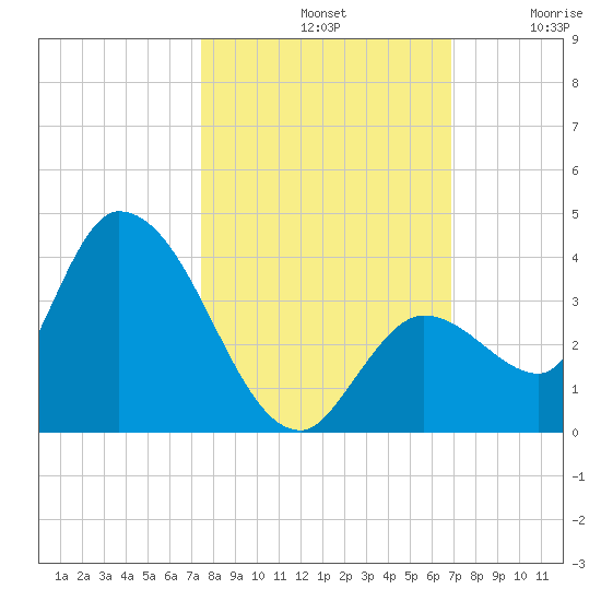 Big Spanish Key tide chart for Monday, October 21, 2024