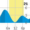Big Spanish Key tide chart for Monday, October 21, 2024