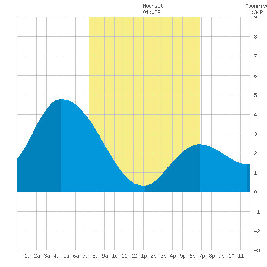 Big Spanish Key tide chart for Tuesday, October 22, 2024