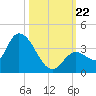 Big Spanish Key tide chart for Tuesday, October 22, 2024
