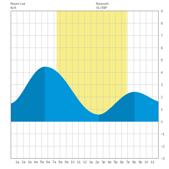 Big Spanish Key tide chart for Wednesday, October 23, 2024