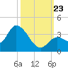 Big Spanish Key tide chart for Wednesday, October 23, 2024